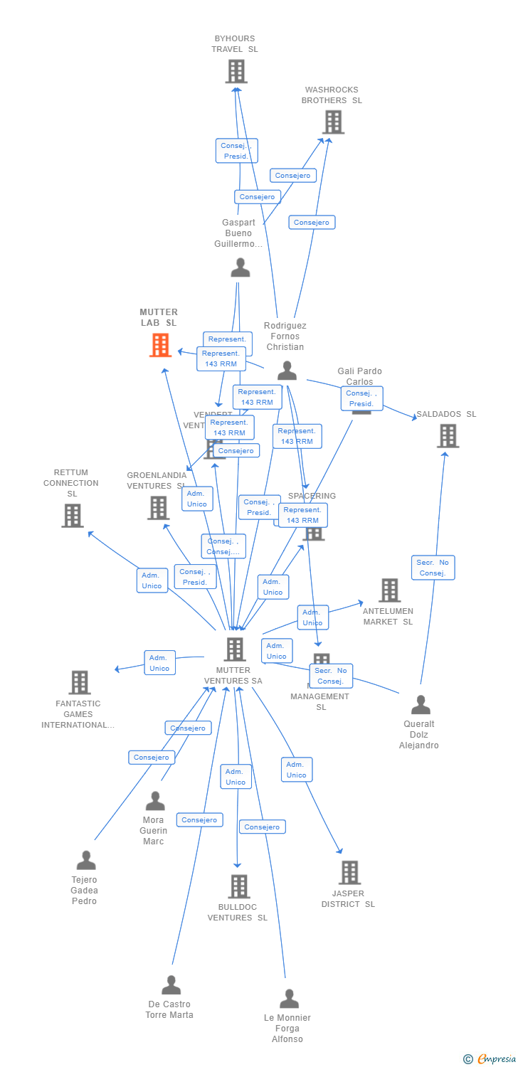 Vinculaciones societarias de LAB GENERATION SL