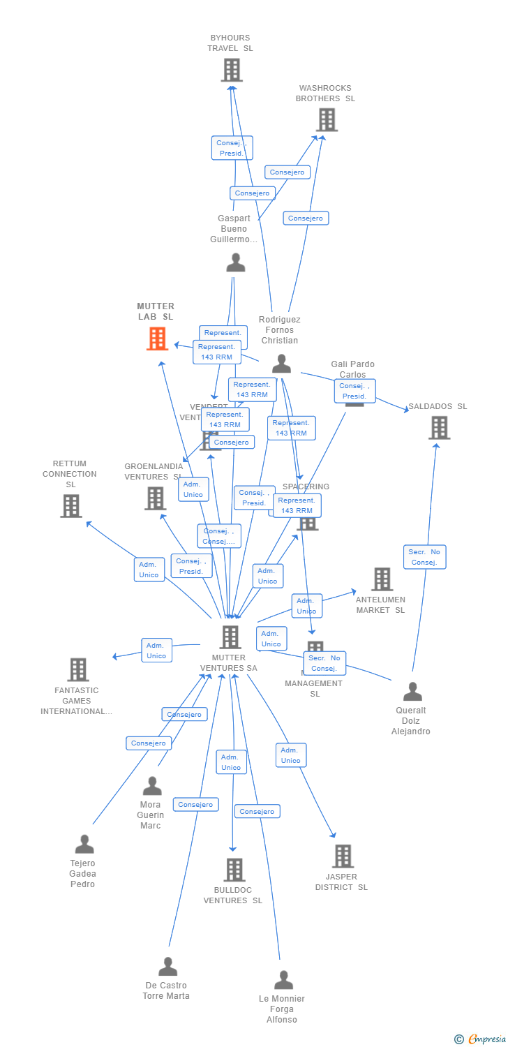 Vinculaciones societarias de MUTTER LAB SL