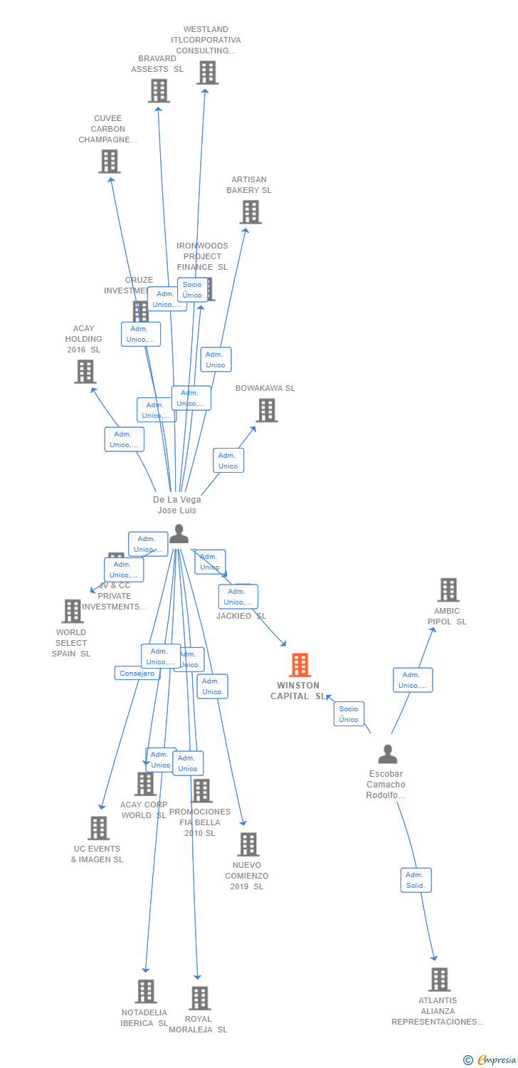 Vinculaciones societarias de WINSTON CAPITAL SL