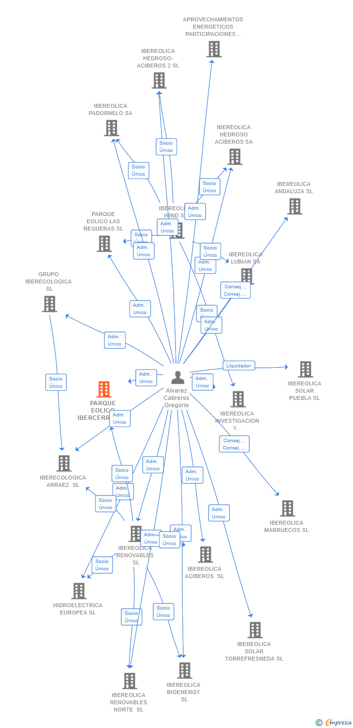 Vinculaciones societarias de PARQUE EOLICO IBERCERRATO 2 SL