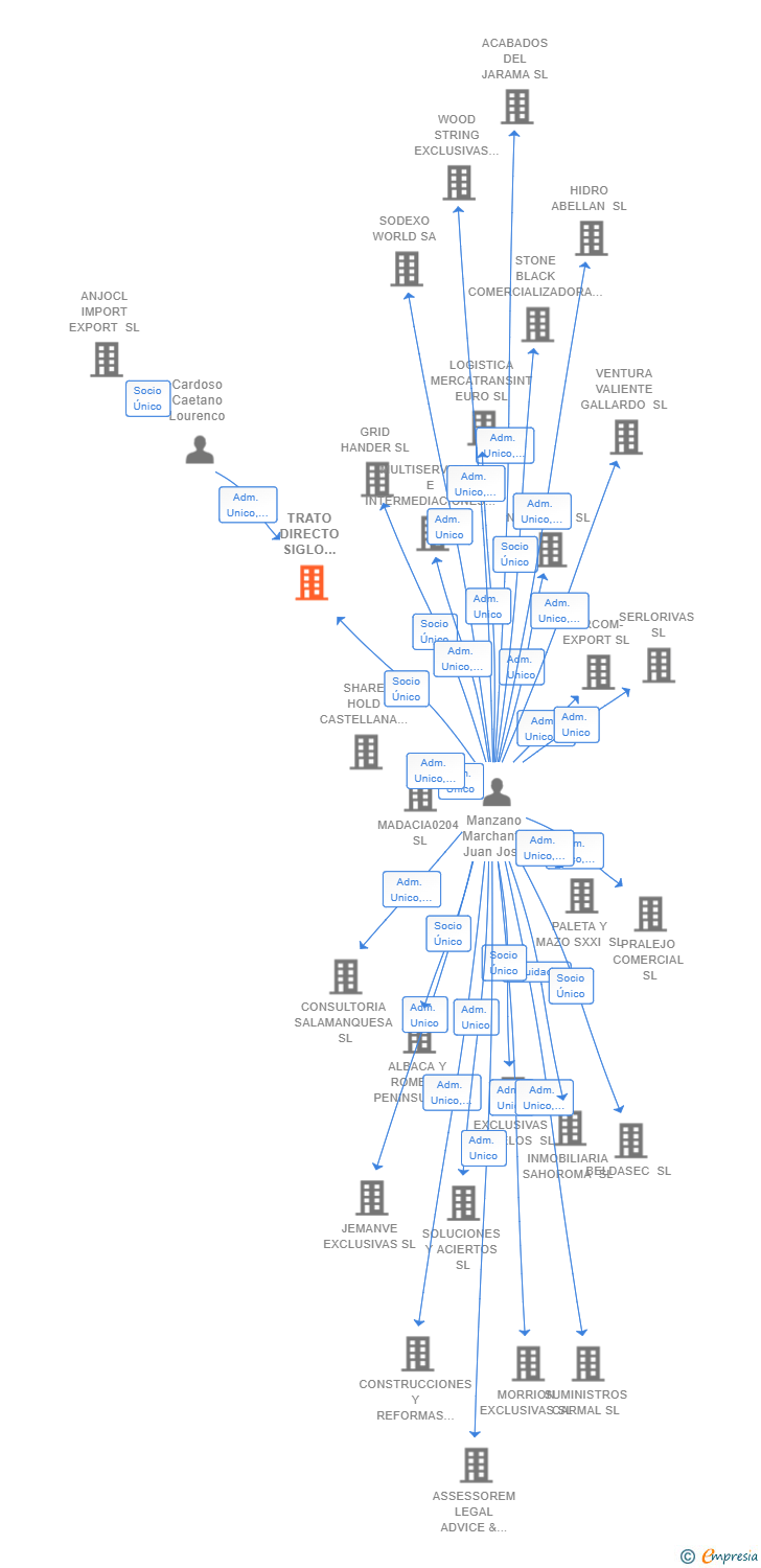 Vinculaciones societarias de TRATO DIRECTO SIGLO VEINTIUNO SL