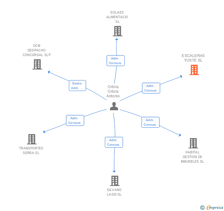 Vinculaciones societarias de ESCALERAS YUSTE SL