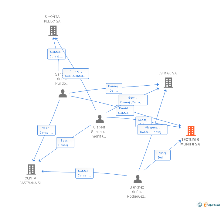 Vinculaciones societarias de TECTUM S MOÑITA SA