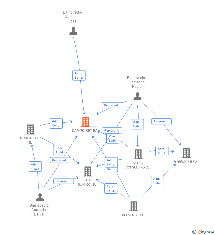 Vinculaciones societarias de CAMPO REY SA