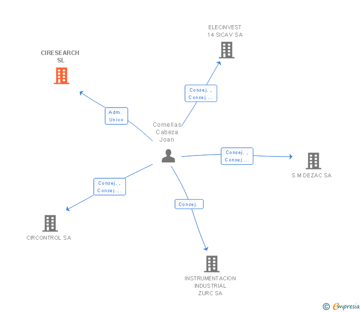 Vinculaciones societarias de CIRESEARCH SL