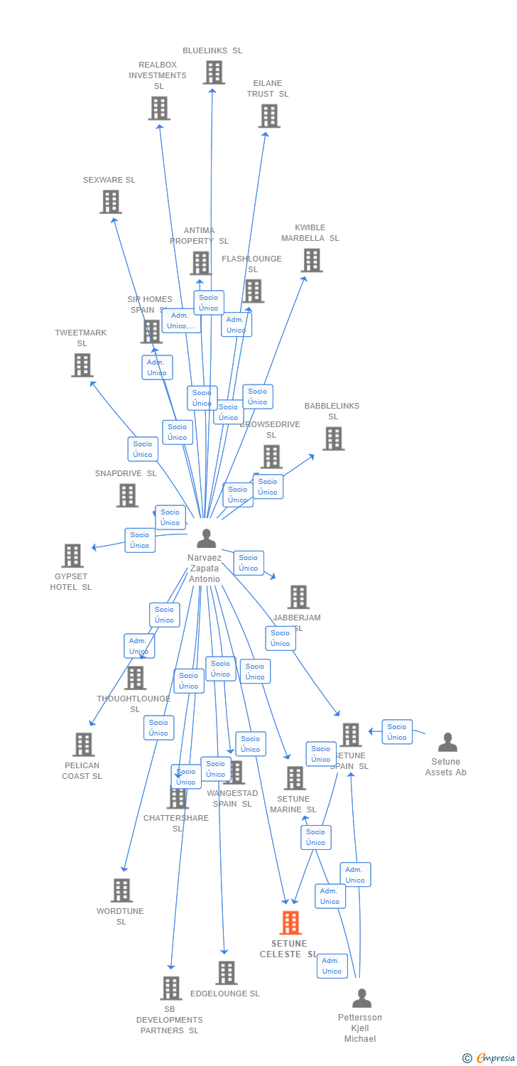 Vinculaciones societarias de SETUNE CELESTE SL