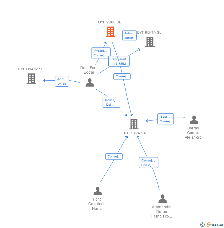 Vinculaciones societarias de DYF 2000 SL