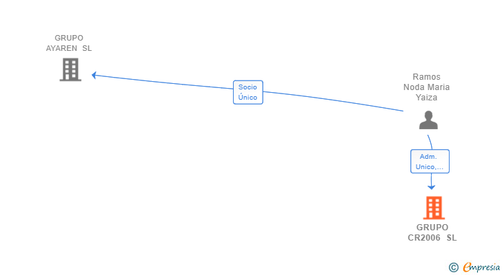 Vinculaciones societarias de GRUPO CR2006 SL