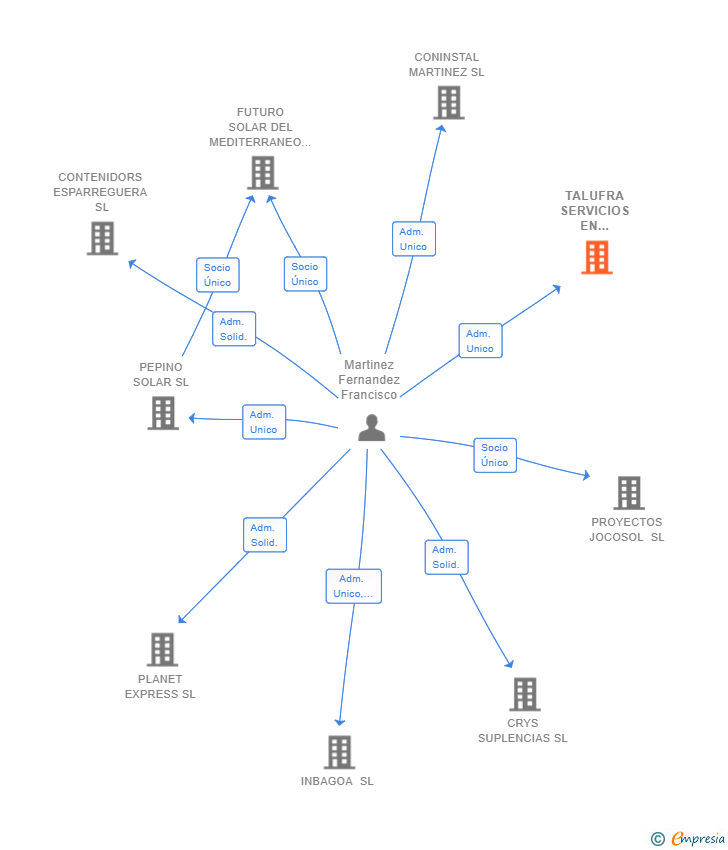 Vinculaciones societarias de TALUFRA SERVICIOS EN GENERAL SL