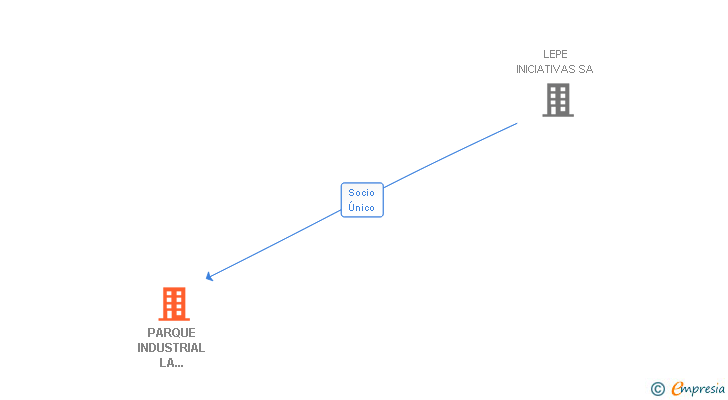 Vinculaciones societarias de PARQUE INDUSTRIAL LA GRAVERA DE LEPE SA