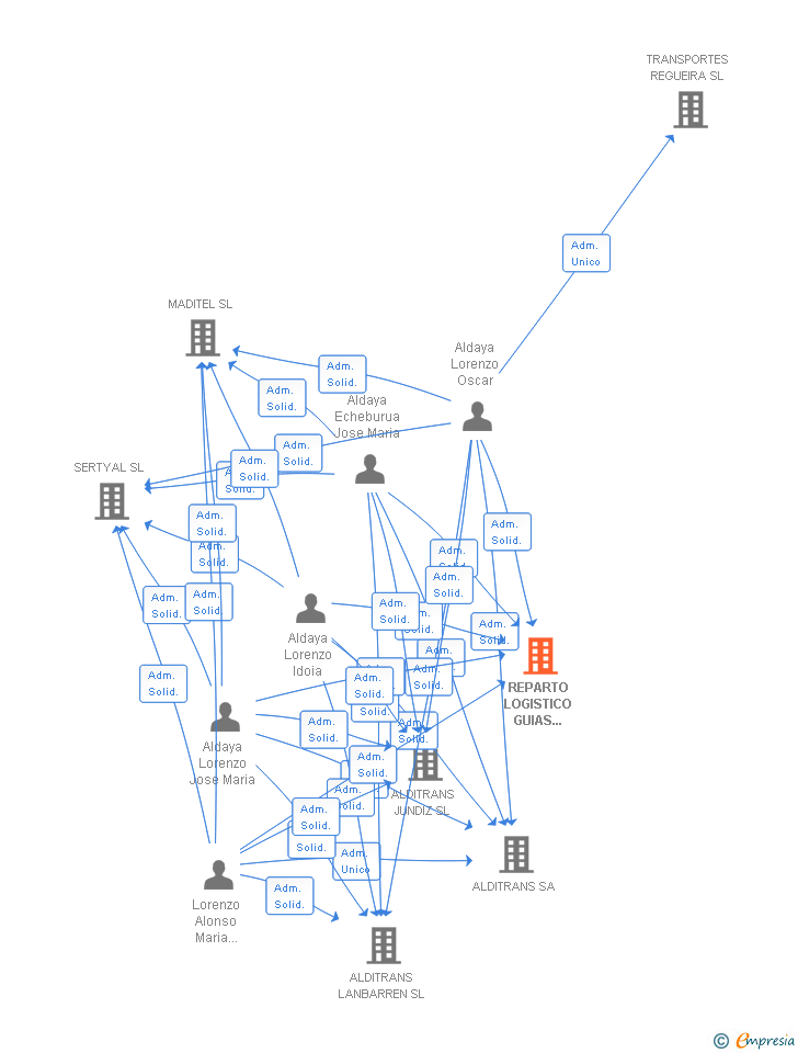 Vinculaciones societarias de REPARTO LOGISTICO GUIAS TELEFONICAS SL