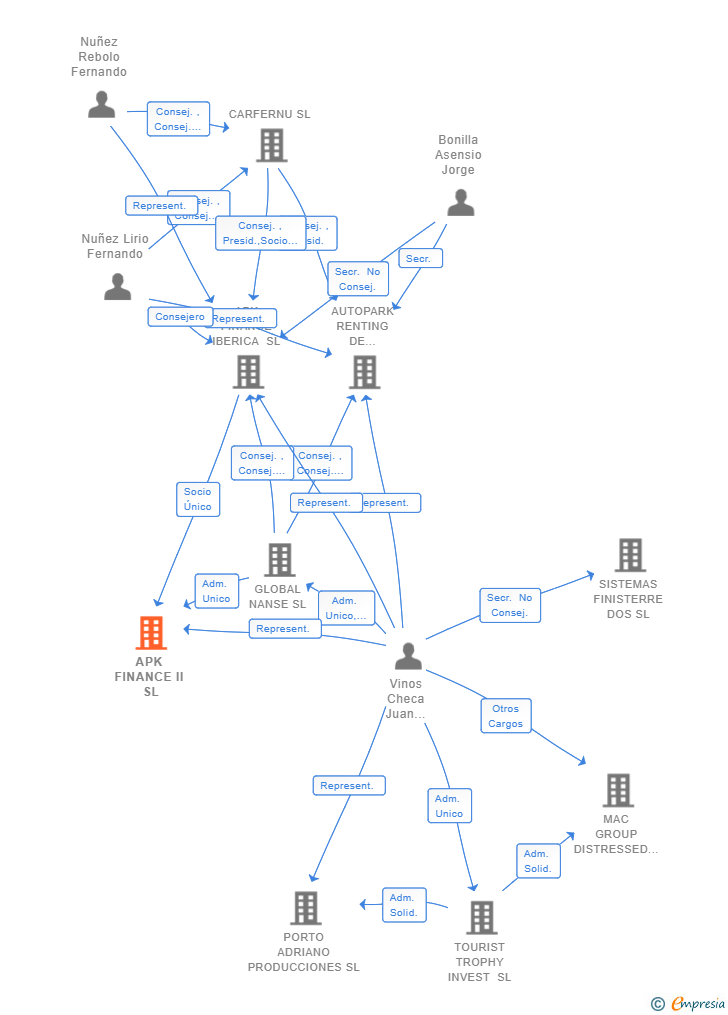 Vinculaciones societarias de APK FINANCE II SL