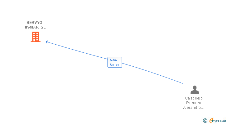 Vinculaciones societarias de SERVYO HISMAR SL