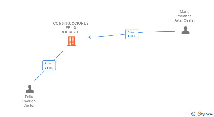 Vinculaciones societarias de CONSTRUCCIONES FELIX RODRIGO CESTER SL