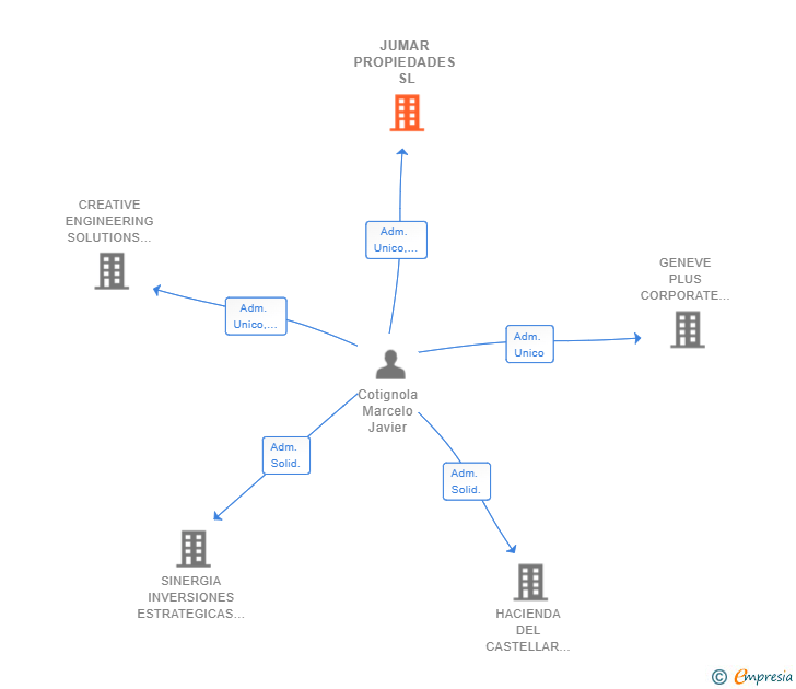 Vinculaciones societarias de JUMAR PROPIEDADES SL