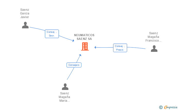Vinculaciones societarias de NEUMATICOS SAENZ SA