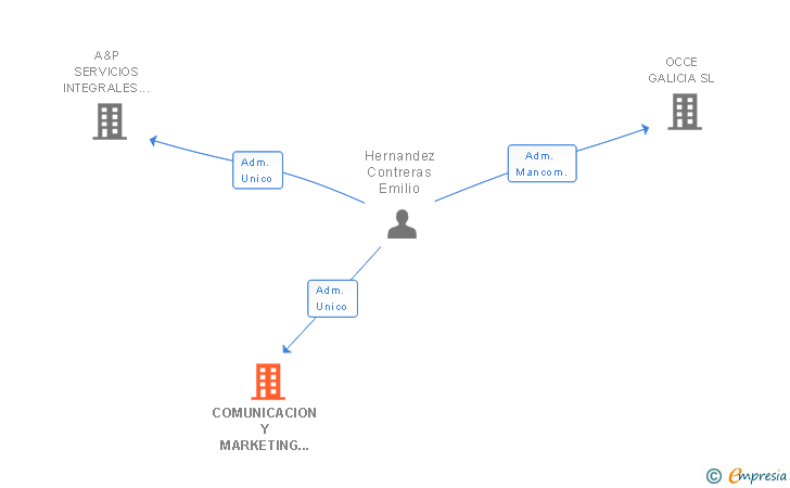 Vinculaciones societarias de COMUNICACION Y MARKETING OCCE SL