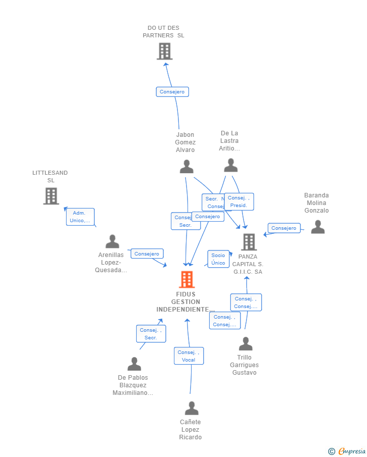Vinculaciones societarias de FIDUS GESTION INDEPENDIENTE SL