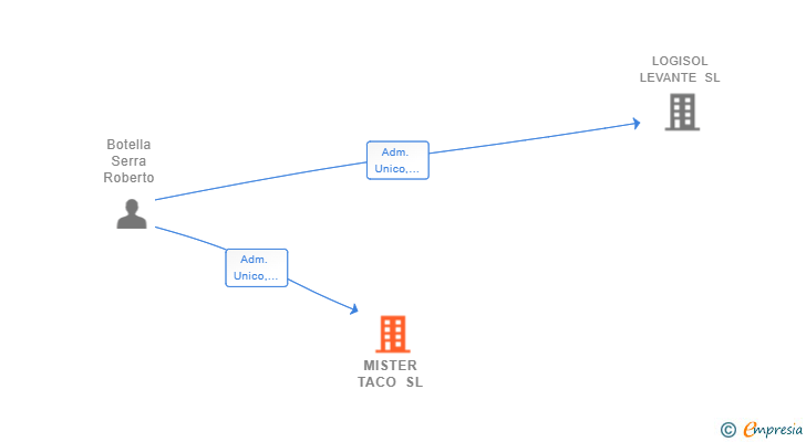 Vinculaciones societarias de MISTER TACO SL