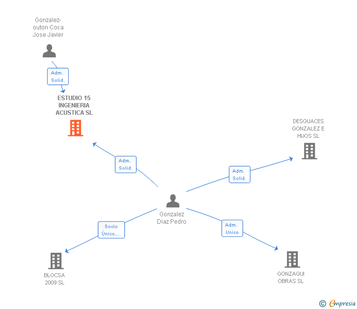 Vinculaciones societarias de ESTUDIO 15 INGENIERIA ACUSTICA SL