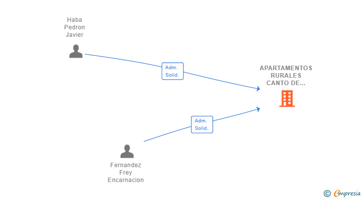 Vinculaciones societarias de APARTAMENTOS RURALES CANTO DE LA PERDIZ SL
