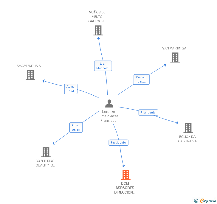 Vinculaciones societarias de DCM ASESORES DIRECCION Y CONSULTORIA DE MERCADOS SL