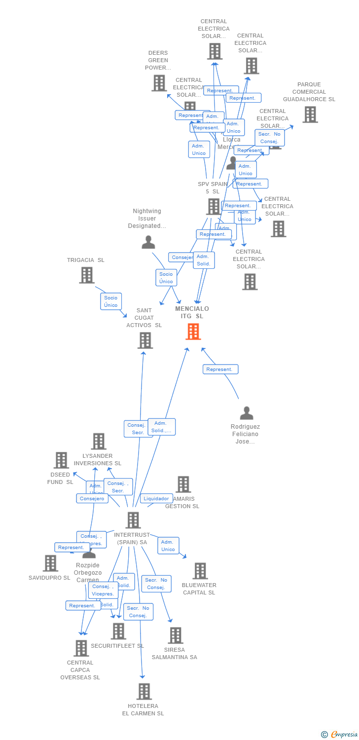 Vinculaciones societarias de MENCIALO ITG SL
