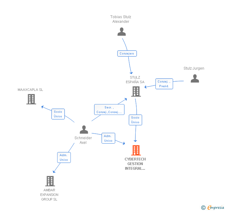 Vinculaciones societarias de CYBERTECH GESTION INTEGRAL DE EDIFICIOS Y SERVICIOS SA