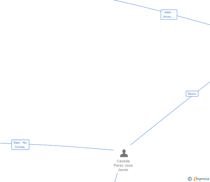 Vinculaciones societarias de BUFETE CAVEDA SCIV