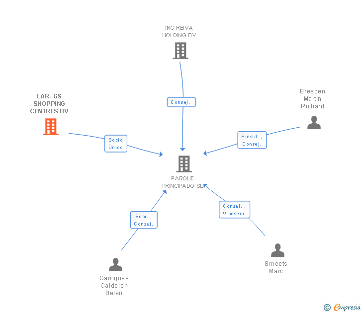 Vinculaciones societarias de LAR-GS SHOPPING CENTRES BV