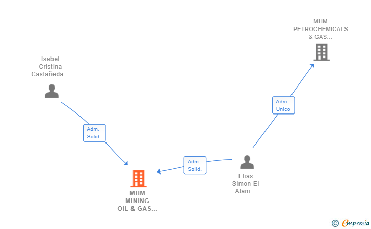 Vinculaciones societarias de MHM MINING OIL & GAS DEVELOPMENTS HOLDING GROUP SL