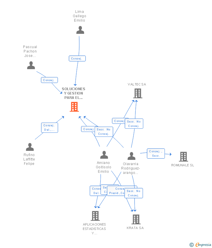 Vinculaciones societarias de SOLUCIONES DE VENTA Y ALQUILER DE INMUEBLES SL