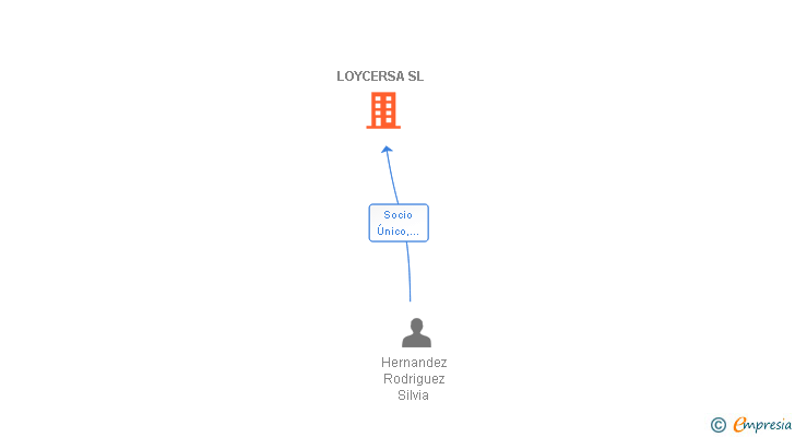 Vinculaciones societarias de LOYCERSA SL