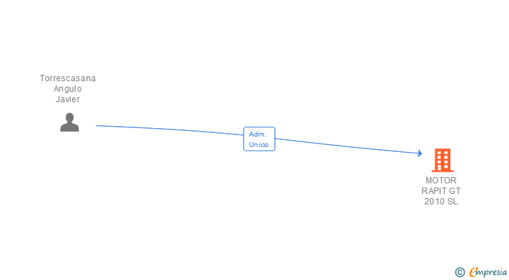 Vinculaciones societarias de MOTOR RAPIT GT 2010 SL