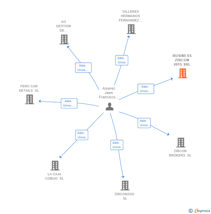 Vinculaciones societarias de BUSINESS ZIRCON 2015 SRL