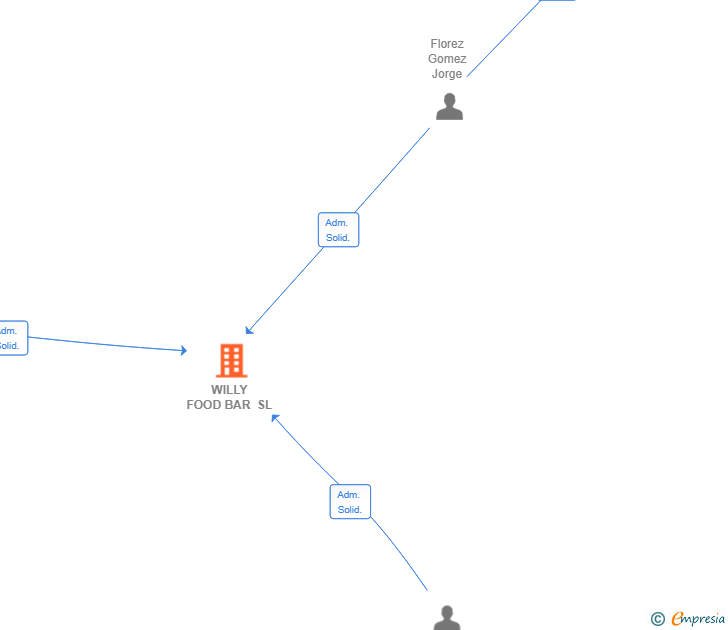 Vinculaciones societarias de WILLY FOOD BAR SL