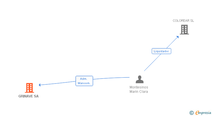 Vinculaciones societarias de GRINAVE SA