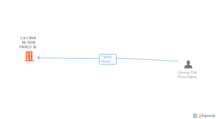 Vinculaciones societarias de LA CAVA DE DON PABLO SL
