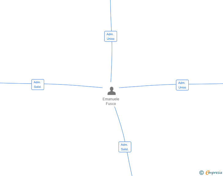 Vinculaciones societarias de EFUSCO HOLDINGS SL