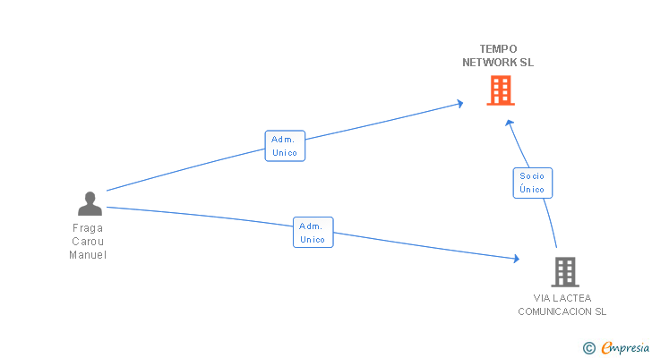 Vinculaciones societarias de TEMPO NETWORK SL (EXTINGUIDA)