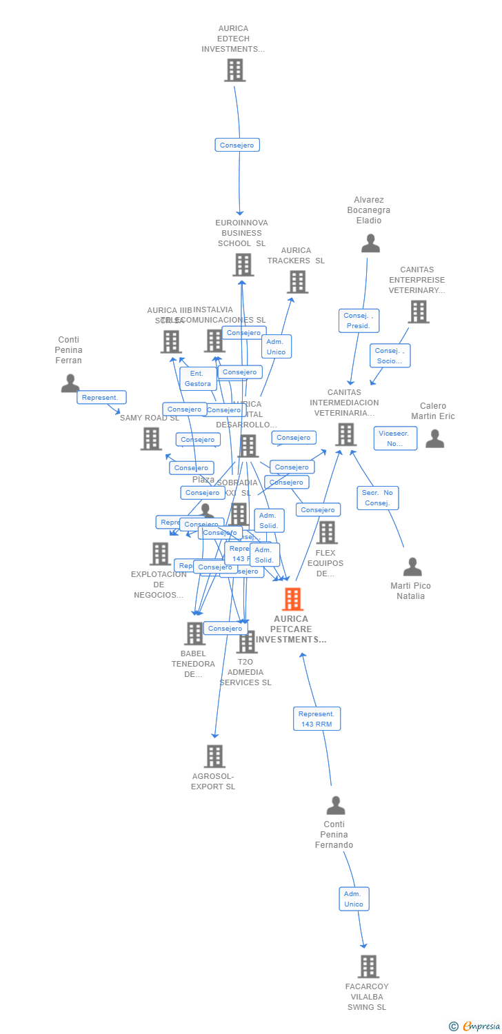 Vinculaciones societarias de AURICA PETCARE INVESTMENTS SL