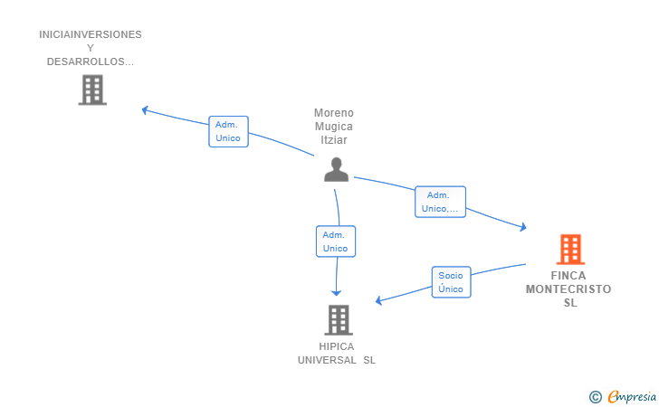 Vinculaciones societarias de FINCA MONTECRISTO SL