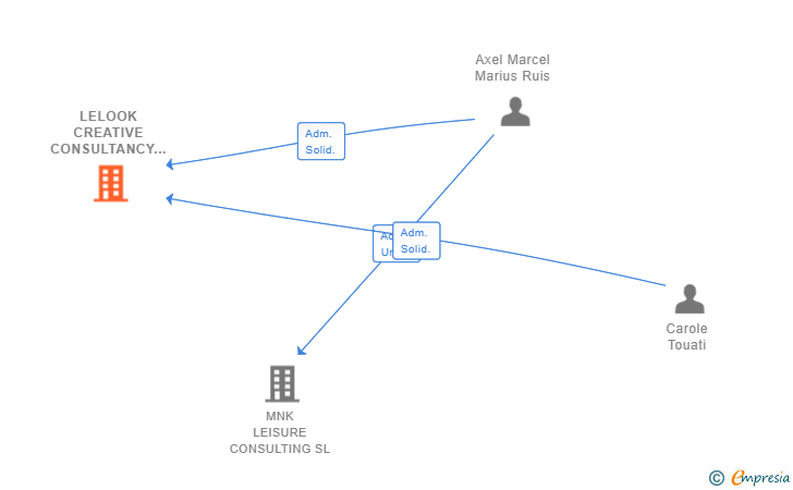 Vinculaciones societarias de LELOOK CREATIVE CONSULTANCY SL