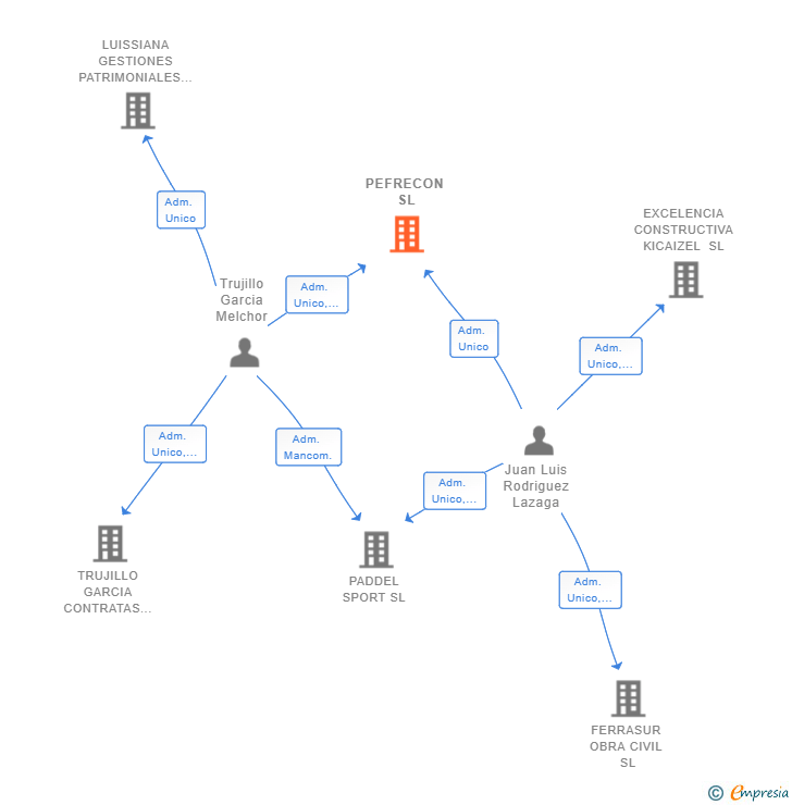 Vinculaciones societarias de PEFRECON SL