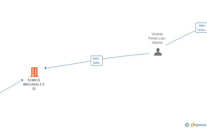 Vinculaciones societarias de SOMOS IMAGINALES SL
