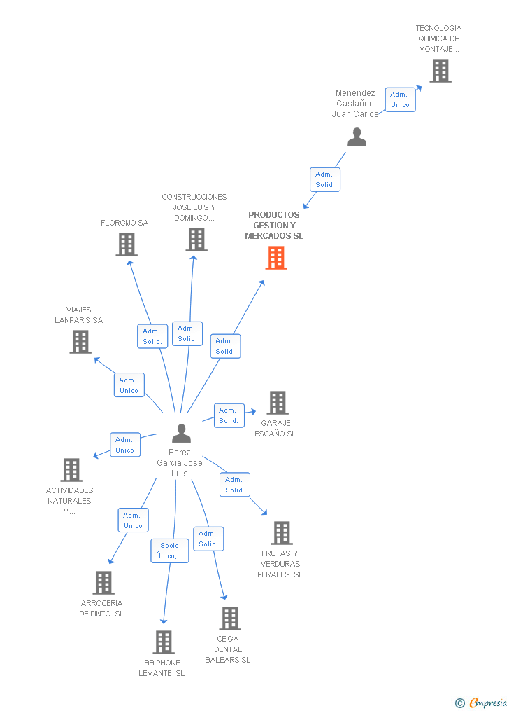 Vinculaciones societarias de PRODUCTOS GESTION Y MERCADOS SL