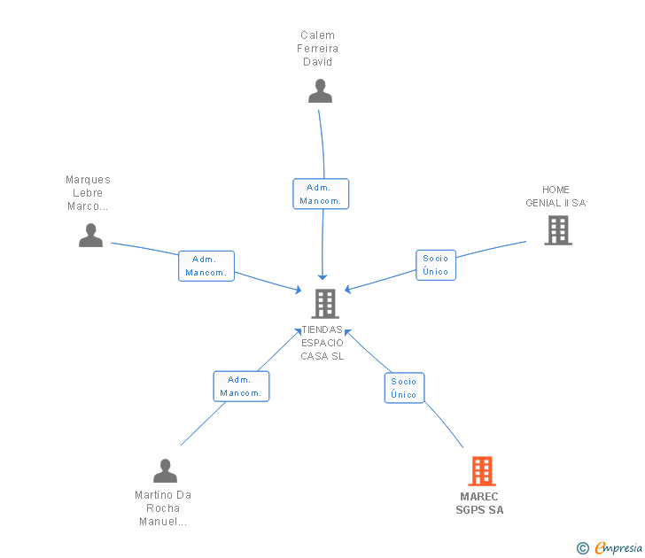 Vinculaciones societarias de MAREC SGPS SA