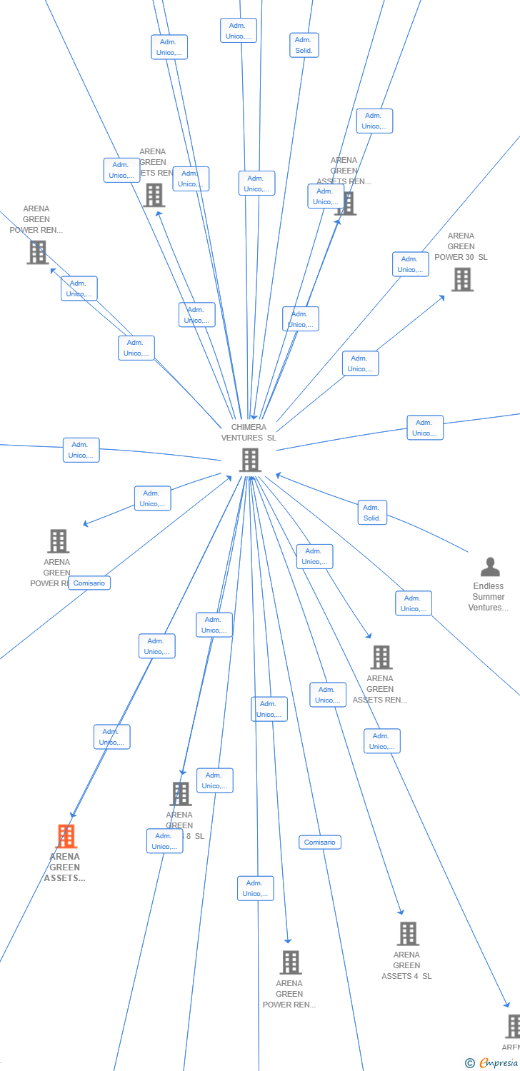 Vinculaciones societarias de ARENA GREEN ASSETS REN 34 SL