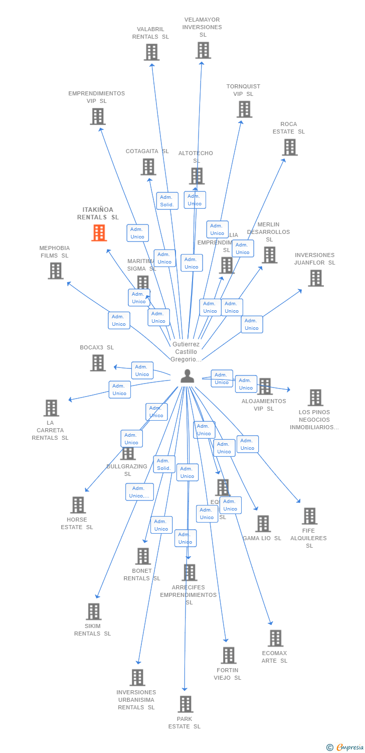 Vinculaciones societarias de ITAKIÑOA RENTALS SL
