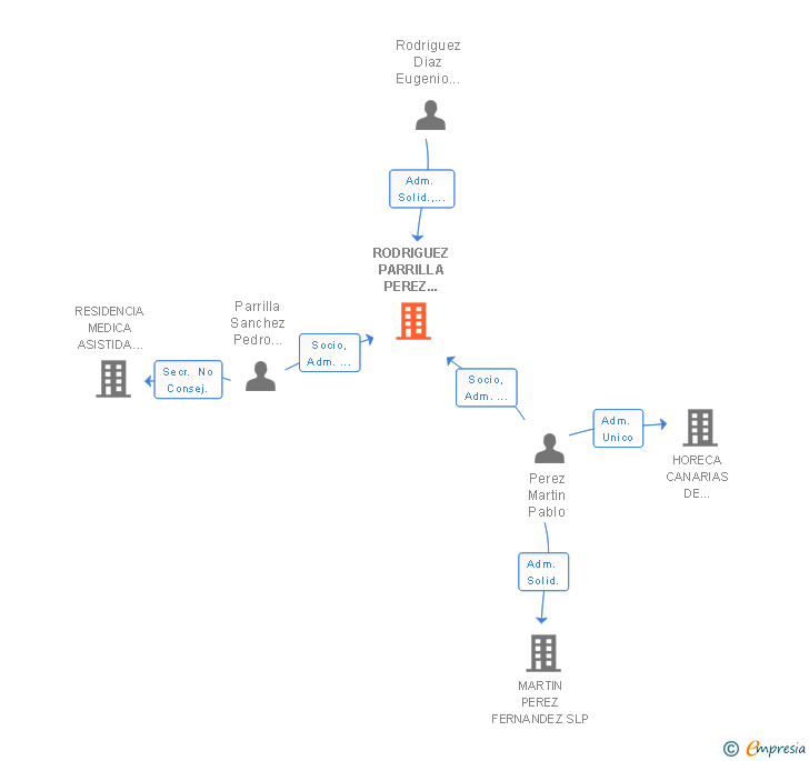 Vinculaciones societarias de RODRIGUEZ PARRILLA PEREZ ABOGADOS SCIV